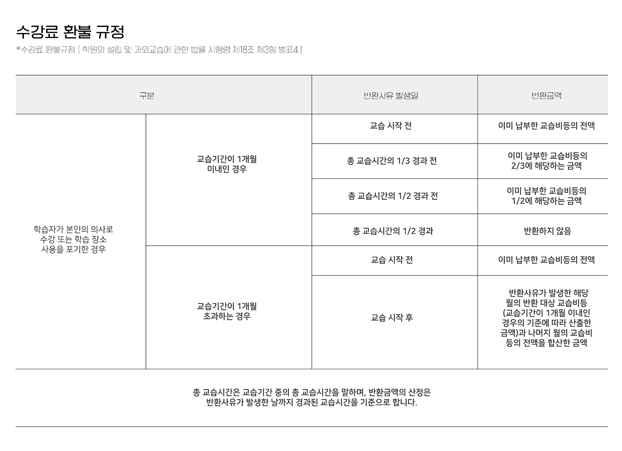 수강료 환불 규정